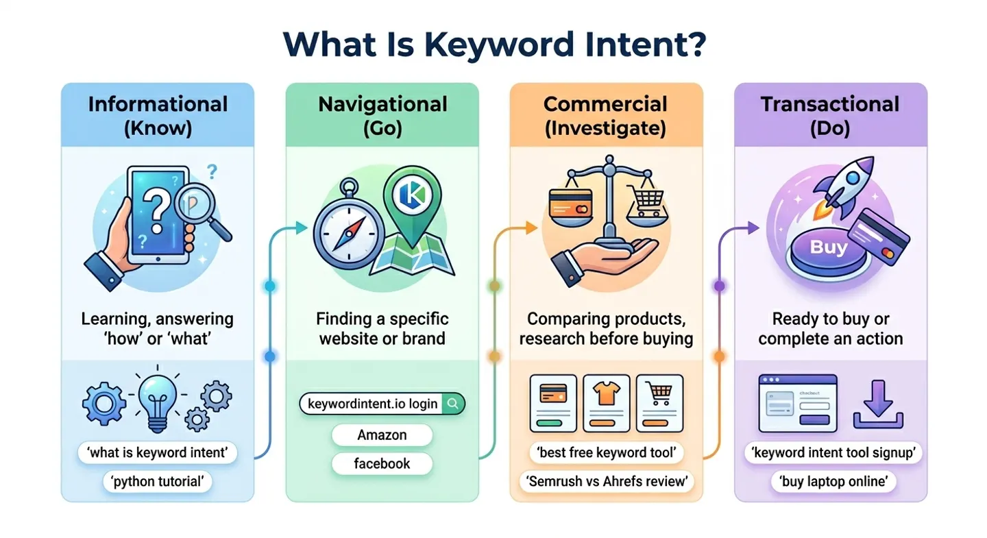 The 4 types of keyword intent: informational, navigational, commercial, transactional
