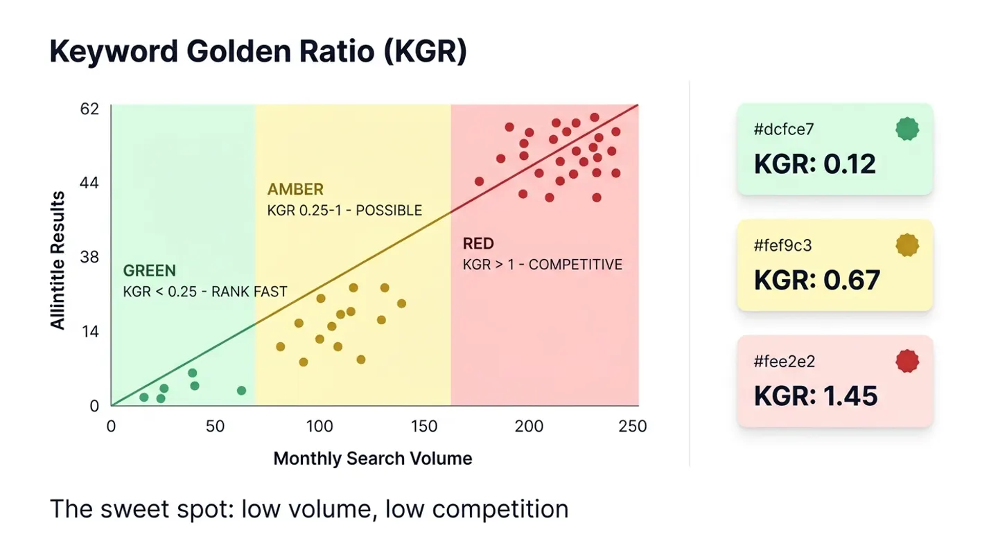 KGR zones chart: green zone under 0.25 for fast ranking, amber zone 0.25 to 1, red zone above 1 for competitive keywords